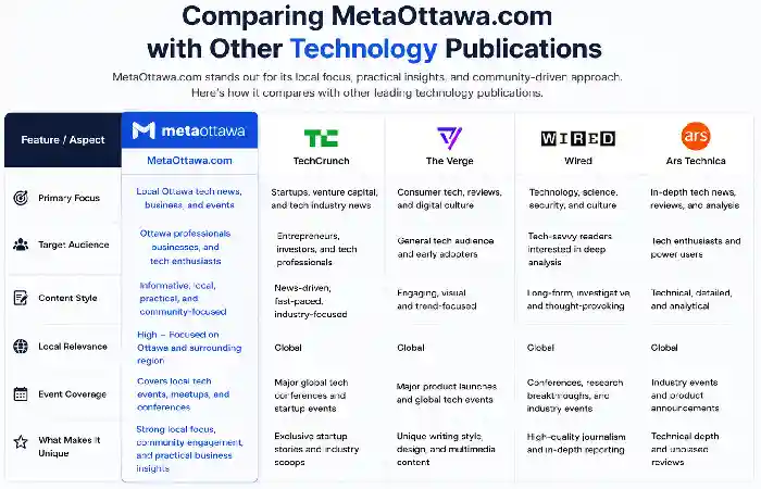 comparing metaottawa.com other technology