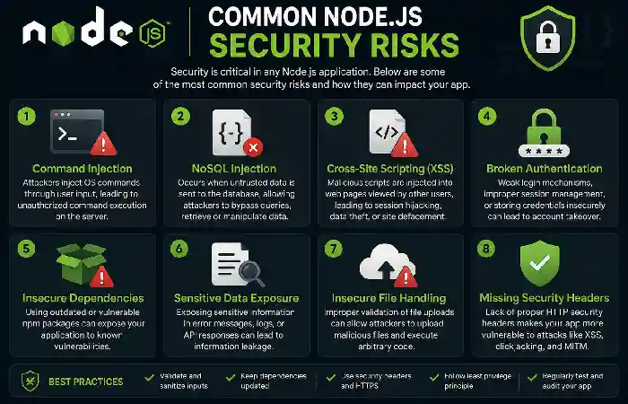 common node.js security risks