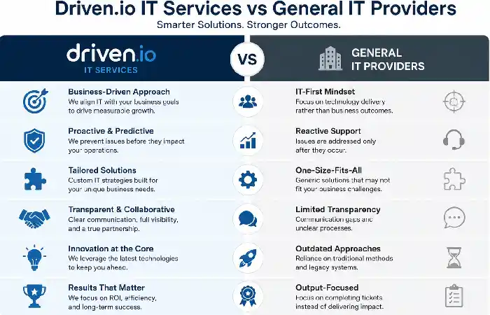 driven.io it services and general it providers